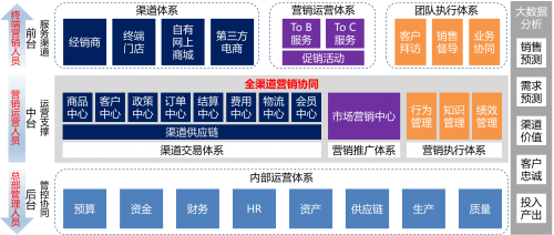 浪潮全渠道营销云,打造“前中后台一体化”解决方案