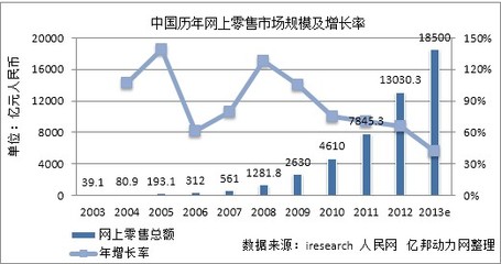 2013网上零售报告:酒类电商规模达90亿